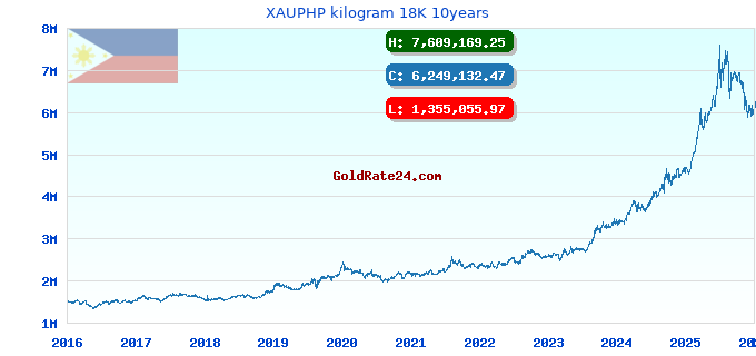 XAUPHP kilogram 18K 10years