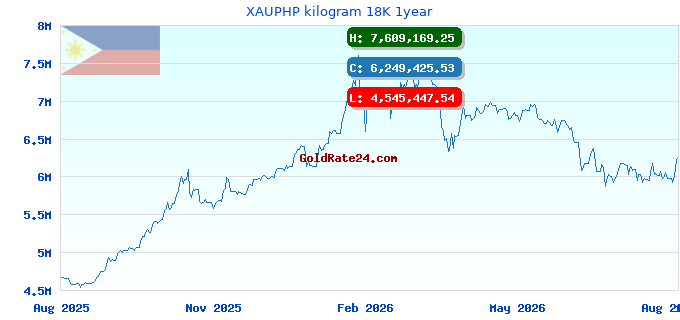 XAUPHP kilogram 18K 1year