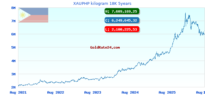XAUPHP kilogram 18K 5years