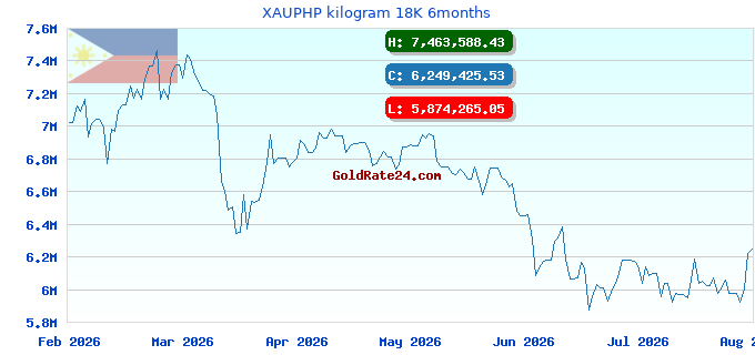 XAUPHP kilogram 18K 6months