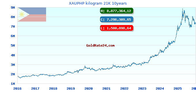 XAUPHP kilogram 21K 10years