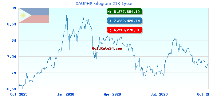 XAUPHP kilogram 21K 1year