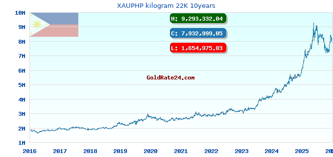 XAUPHP kilogram 22K 10years