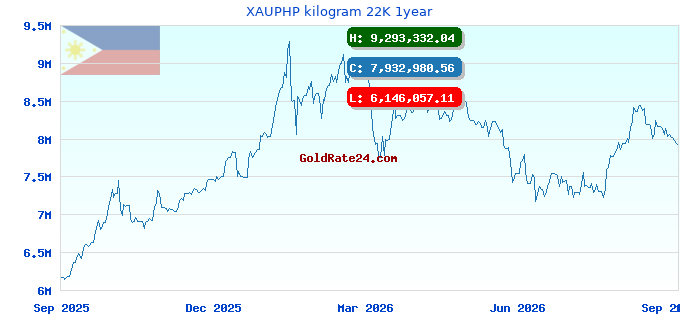 XAUPHP kilogram 22K 1year