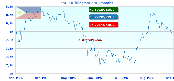 XAUPHP kilogram 22K 6months
