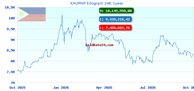 XAUPHP kilogram 24K 1year
