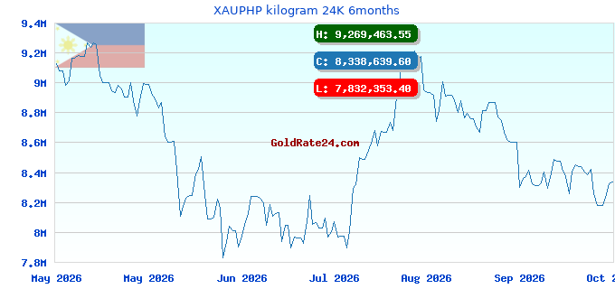 XAUPHP kilogram 24K 6months