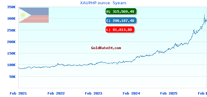 XAUPHP ounce 5years