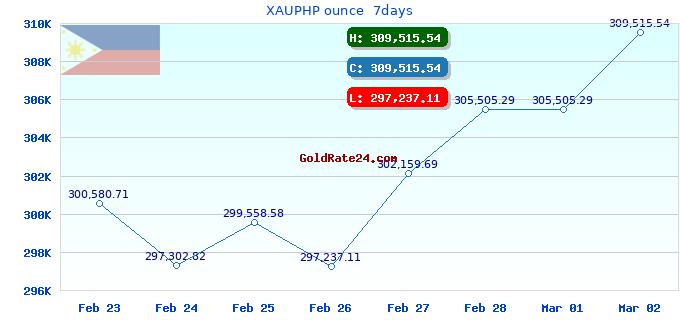 XAUPHP ounce  7days
