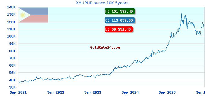 XAUPHP ounce 10K 5years