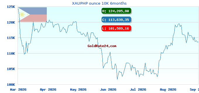 XAUPHP ounce 10K 6months