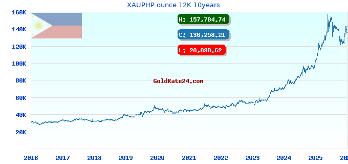 XAUPHP ounce 12K 10years