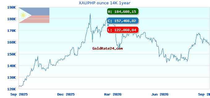 XAUPHP ounce 14K 1year