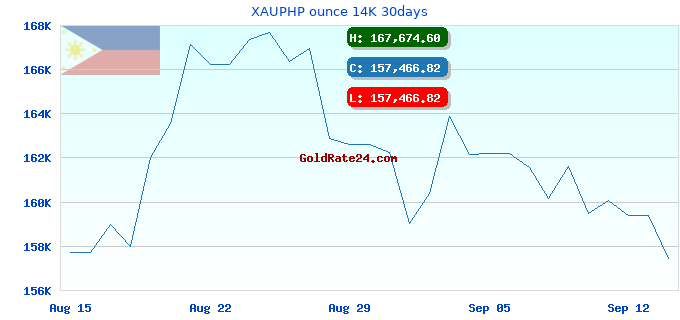 XAUPHP ounce 14K 30days