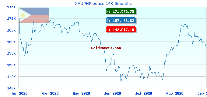 XAUPHP ounce 14K 6months