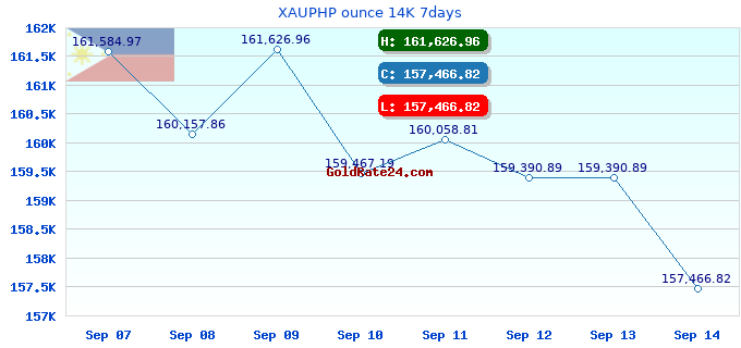 XAUPHP ounce 14K 7days