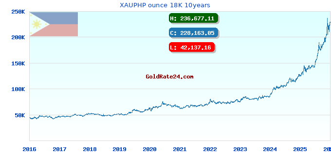 XAUPHP ounce 18K 10years