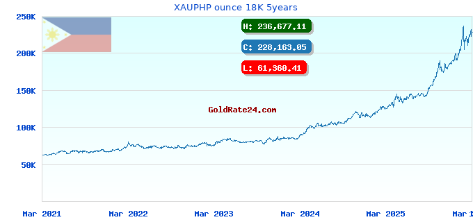 XAUPHP ounce 18K 5years