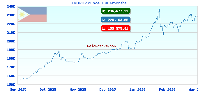 XAUPHP ounce 18K 6months