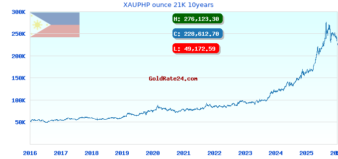 XAUPHP ounce 21K 10years