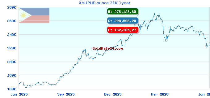 XAUPHP ounce 21K 1year