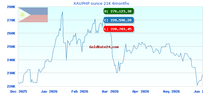 XAUPHP ounce 21K 6months
