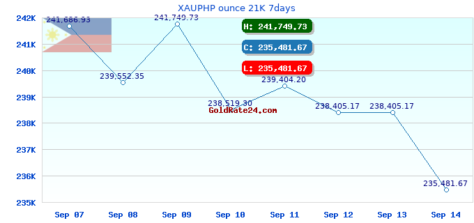 XAUPHP ounce 21K 7days