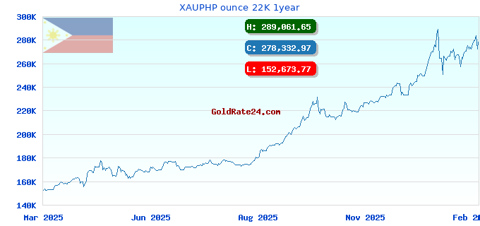 XAUPHP ounce 22K 1year