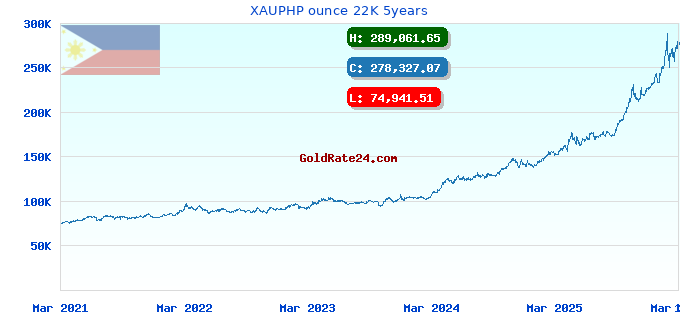 XAUPHP ounce 22K 5years