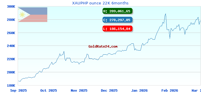 XAUPHP ounce 22K 6months