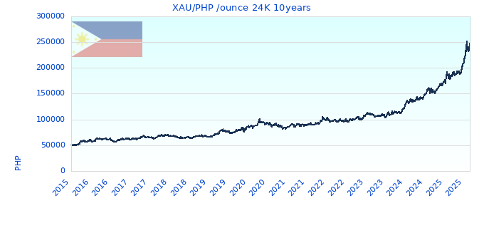 XAU/PHP /ounce 24K 10years