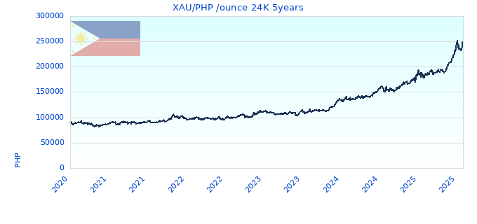 XAU/PHP /ounce 24K 5years