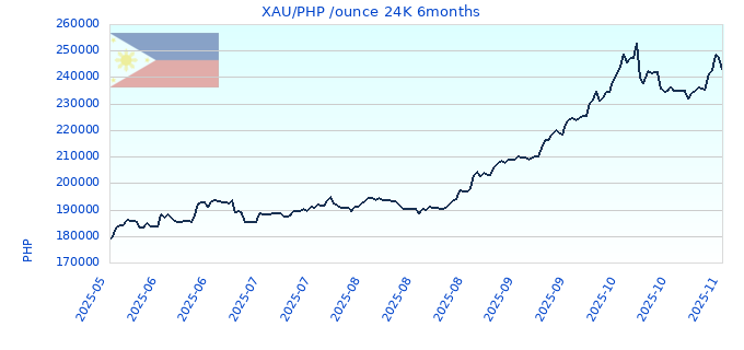 XAU/PHP /ounce 24K 6months