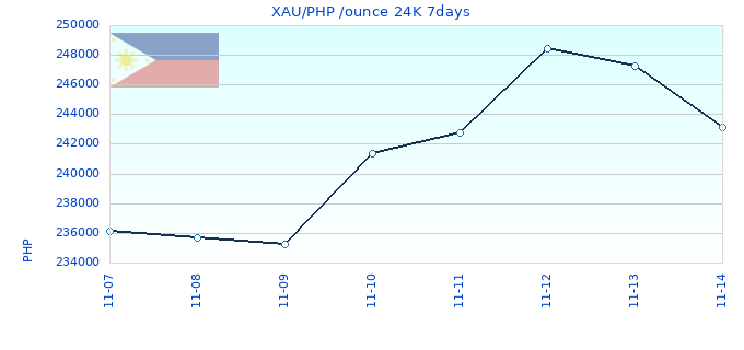 XAU/PHP /ounce 24K 7days
