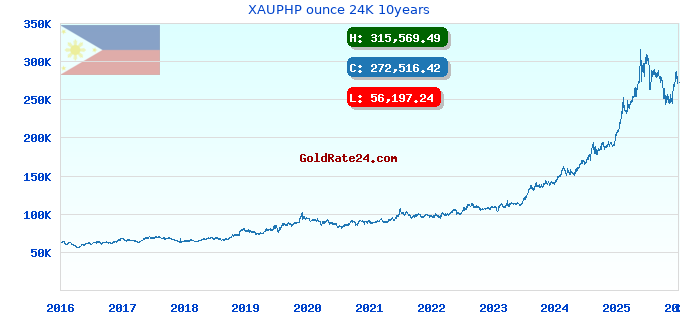 XAUPHP ounce 24K 10years