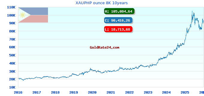 XAUPHP ounce 8K 10years