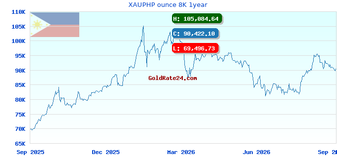 XAUPHP ounce 8K 1year