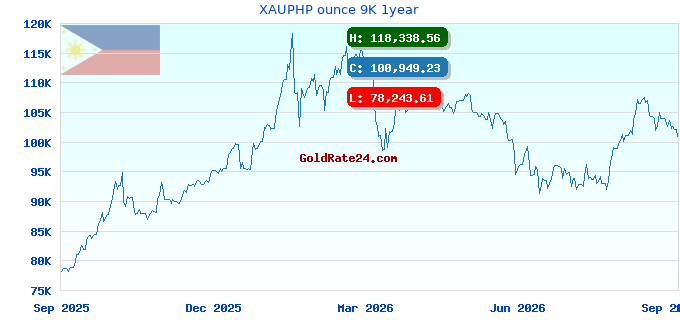 XAUPHP ounce 9K 1year