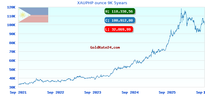 XAUPHP ounce 9K 5years