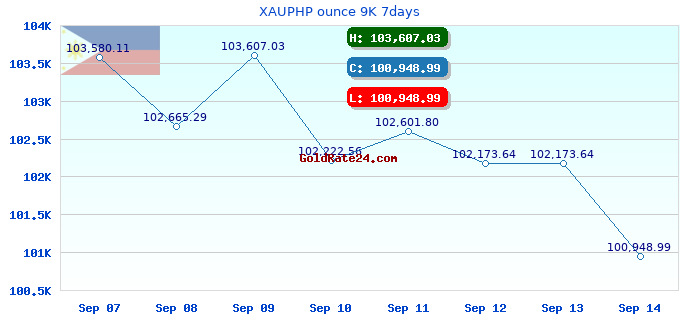 XAUPHP ounce 9K 7days