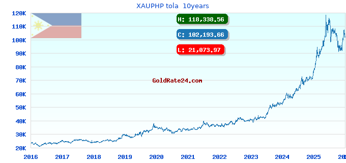 XAUPHP tola 10years