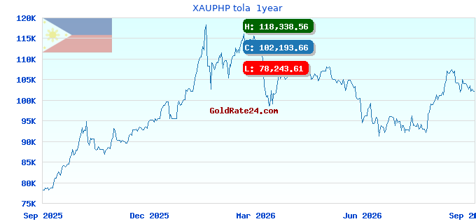 XAUPHP tola 1year