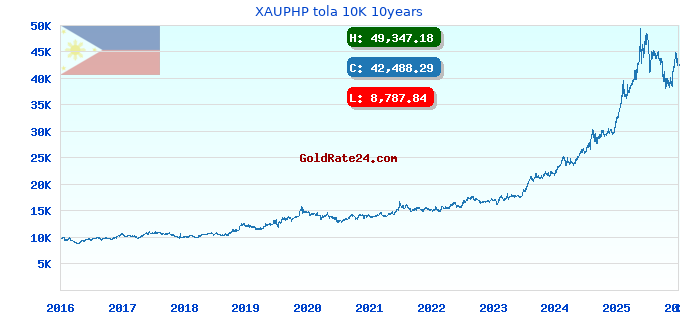 XAUPHP tola 10K 10years