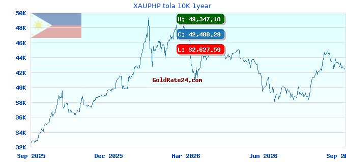 XAUPHP tola 10K 1year