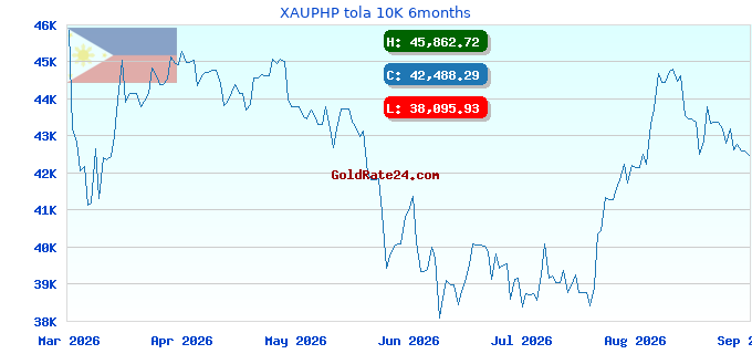 XAUPHP tola 10K 6months