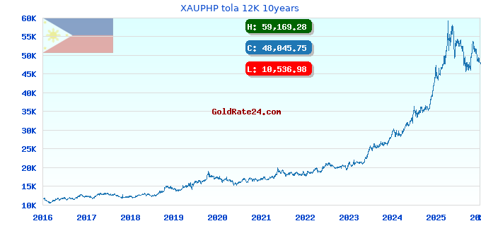 XAUPHP tola 12K 10years