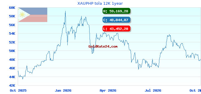 XAUPHP tola 12K 1year