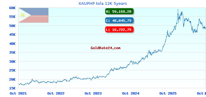 XAUPHP tola 12K 5years
