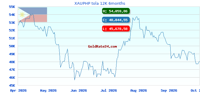 XAUPHP tola 12K 6months