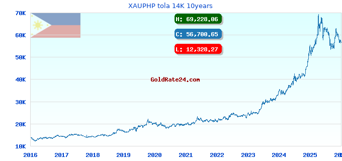 XAUPHP tola 14K 10years